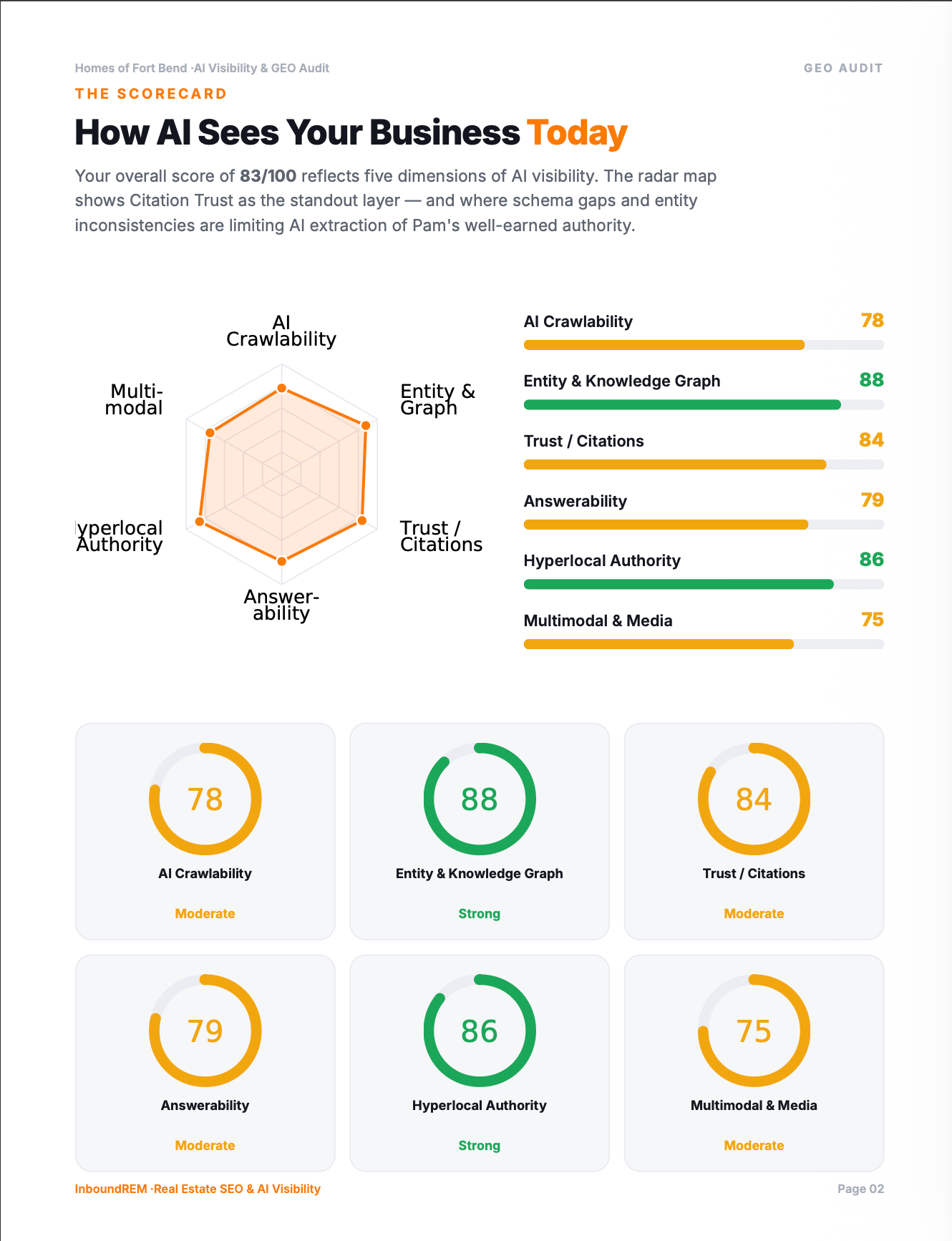 AI visibility scorecard showing crawlability, entity graph, trust, and authority scores